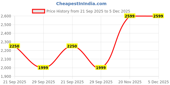 amazon.in turtle Men Knitted Casual Sky Blue Blazer||Men's Blazer turtle Price History Graph from 21 Sep 2025 to 5 Dec 2025