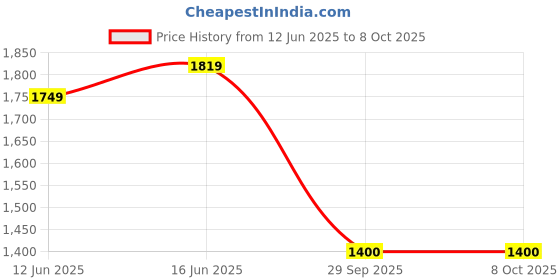 amazon.in turtle Men Knitted Charcoal Self Design Casual Waist Coat turtle Price History Graph from 12 Jun 2025 to 7 Oct 2025