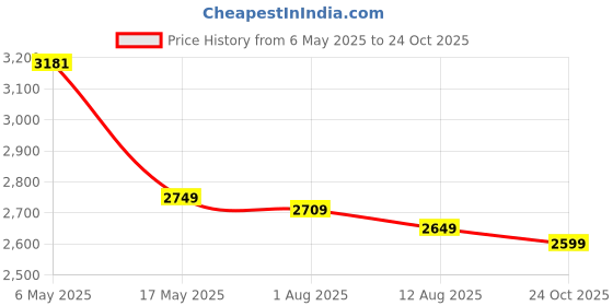 amazon.in turtle Men Knitted Checkered Blazer turtle Price History Graph from 6 May 2025 to 24 Oct 2025