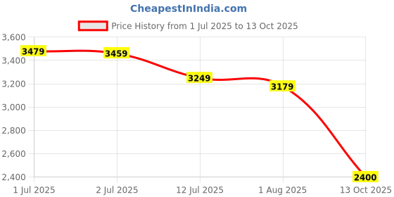 amazon.in turtle Men Knitted Checkered Dark Grey Blazer turtle Price History Graph from 1 Jul 2025 to 13 Oct 2025