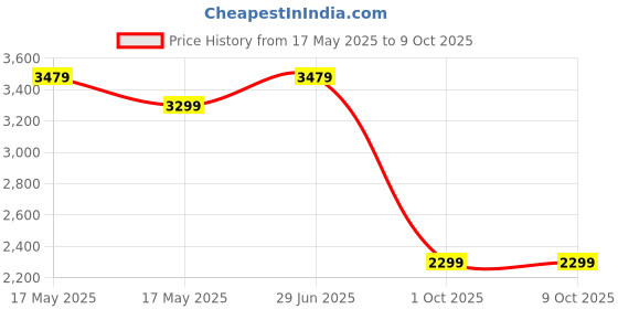 amazon.in turtle Men Knitted Checkered Dark Grey Blazer turtle Price History Graph from 17 May 2025 to 4 Oct 2025