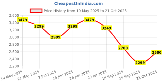 amazon.in turtle Men Knitted Checkered Dark Grey Blazer turtle Price History Graph from 19 May 2025 to 21 Oct 2025