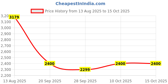 amazon.in turtle Men Knitted Dark Grey Checkered Tailored Fit Blazer turtle Price History Graph from 13 Aug 2025 to 14 Oct 2025