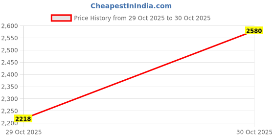 amazon.in turtle Men Knitted Dark Grey Checkered Tailored Fit Blazer turtle Price History Graph from 29 Oct 2025 to 30 Oct 2025