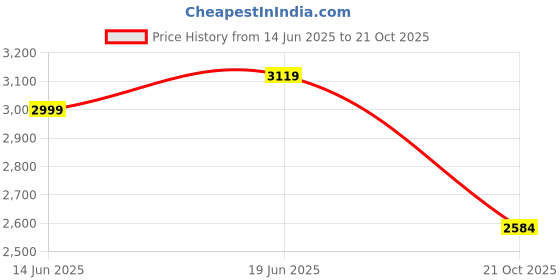 amazon.in turtle Men Knitted Dobby Print Blazer turtle Price History Graph from 14 Jun 2025 to 21 Oct 2025