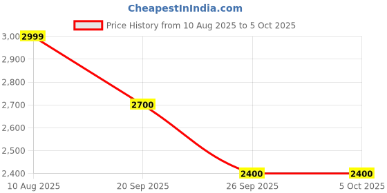 amazon.in turtle Men Knitted Dobby Print Blazer turtle Price History Graph from 10 Aug 2025 to 5 Oct 2025