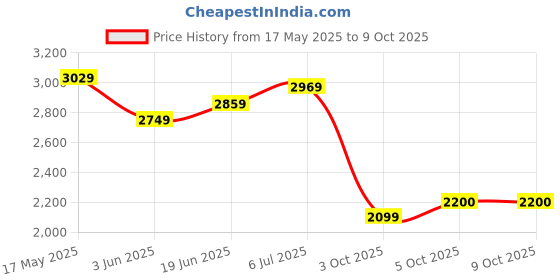 amazon.in turtle Men Knitted Dobby Print Red Blazer turtle Price History Graph from 17 May 2025 to 5 Oct 2025
