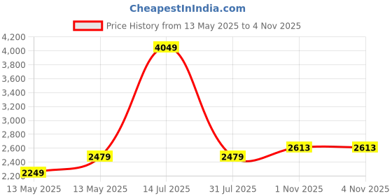 amazon.in turtle Men Knitted Dobby Slim Fit Casual Blazers turtle Price History Graph from 13 May 2025 to 2 Nov 2025