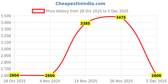 amazon.in turtle Men Knitted Maroon Blazer turtle Price History Graph from 28 Oct 2025 to 5 Dec 2025