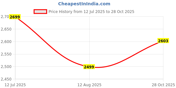 amazon.in turtle Men Knitted Notch Lapel Collar Beige Single Breasted Casual Blazer turtle Price History Graph from 12 Jul 2025 to 28 Oct 2025