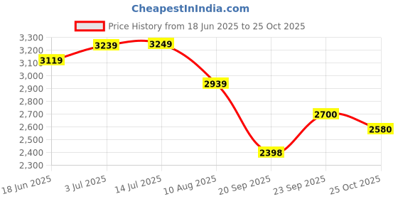 amazon.in turtle Men Knitted Notch Lapel Collar Charcoal Grey Single Breasted Casual Blazer turtle Price History Graph from 18 Jun 2025 to 25 Oct 2025