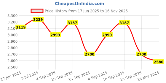 amazon.in turtle Men Knitted Notch Lapel Collar Charcoal Grey Single Breasted Casual Blazer turtle Price History Graph from 17 Jun 2025 to 16 Nov 2025