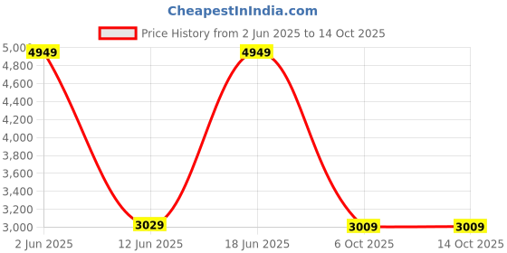 amazon.in turtle Men Knitted Notch Lapel Collar Grey Melange Single Breasted Casual Blazer turtle Price History Graph from 2 Jun 2025 to 14 Oct 2025