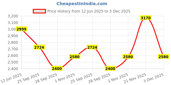 amazon.in turtle Men Knitted Notch Lapel Collar Grey Single Breasted Casual Blazer turtle Price History Graph from 12 Jun 2025 to 3 Dec 2025