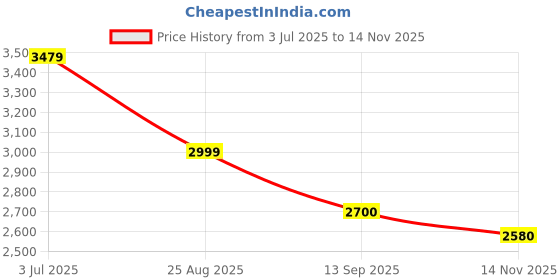 amazon.in turtle Men Knitted Notch Lapel Collar Grey Single Breasted Casual Blazer turtle Price History Graph from 3 Jul 2025 to 14 Nov 2025