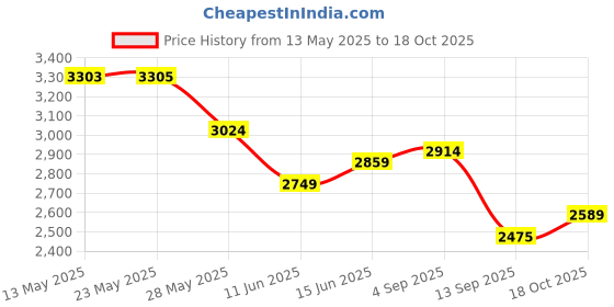 amazon.in turtle Men Knitted Notch Lapel Collar Light Blue Single Breasted Casual Blazer turtle Price History Graph from 13 May 2025 to 18 Oct 2025