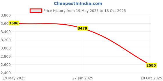 amazon.in turtle Men Knitted Notch Lapel Collar Light Blue Single Breasted Casual Blazer turtle Price History Graph from 19 May 2025 to 18 Oct 2025