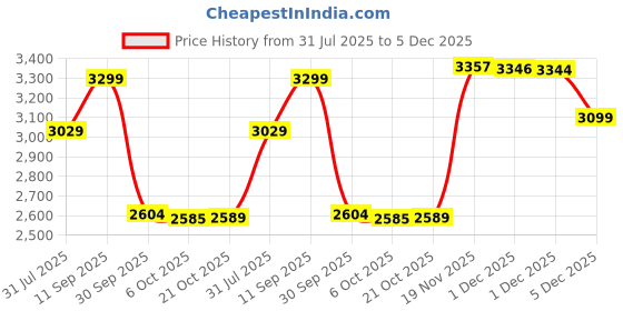 amazon.in turtle Men Knitted Notch Lapel Collar Light Blue Single Breasted Casual Blazer turtle Price History Graph from 31 Jul 2025 to 5 Dec 2025