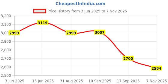 amazon.in turtle Men Knitted Notch Lapel Collar Navy Blue Single Breasted Casual Blazer turtle Price History Graph from 3 Jun 2025 to 7 Nov 2025