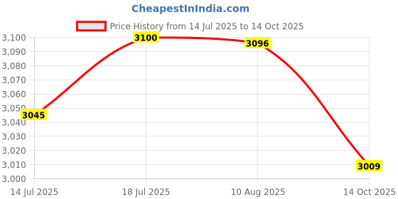 amazon.in turtle Men Knitted Notch Lapel Collar Olive Single Breasted Casual Blazer turtle Price History Graph from 14 Jul 2025 to 14 Oct 2025