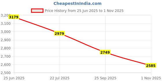 amazon.in turtle Men Knitted Notch Lapel Collar Olive Single Breasted Casual Blazer turtle Price History Graph from 25 Jun 2025 to 1 Nov 2025