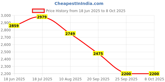 amazon.in turtle Men Knitted Notch Lapel Collar Orange Single Breasted Casual Blazer turtle Price History Graph from 18 Jun 2025 to 4 Oct 2025
