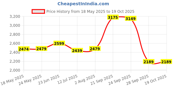 amazon.in turtle Men Knitted Notch Lapel Collar Red Single Breasted Casual Blazer turtle Price History Graph from 18 May 2025 to 19 Oct 2025