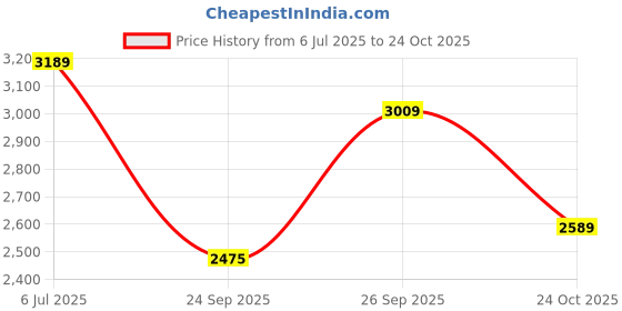 amazon.in turtle Men Knitted Printed Grey Blazer turtle Price History Graph from 6 Jul 2025 to 24 Oct 2025