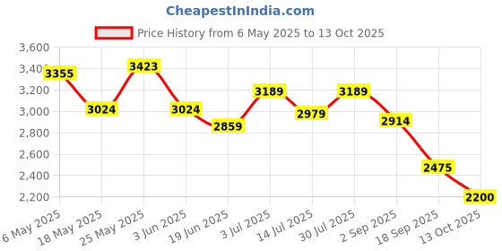 amazon.in turtle Men Knitted Regular Fit Beige Solid Blazer turtle Price History Graph from 6 May 2025 to 13 Oct 2025