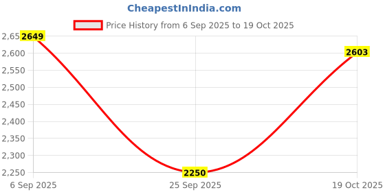 amazon.in turtle Men Knitted Self Design Navy Blue Blazer||Men's Blazer turtle Price History Graph from 6 Sep 2025 to 19 Oct 2025