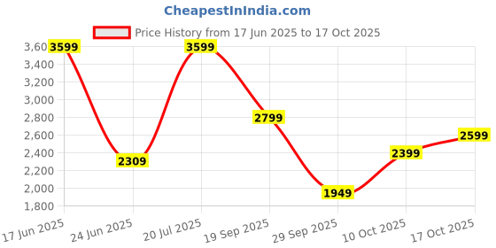 amazon.in turtle Men Knitted Self Design Relaxed Fit Maroon Blazer turtle Price History Graph from 17 Jun 2025 to 17 Oct 2025