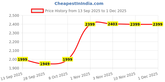 amazon.in turtle Men Knitted Self Design Slim Fit Blue Nehru Jacket||Waistcoat turtle Price History Graph from 13 Sep 2025 to 1 Dec 2025