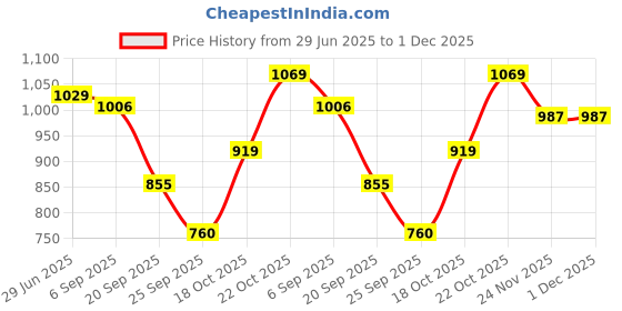 amazon.in turtle Men Knitted Slim Fit Full Sleeve Green Sweatshirt turtle Price History Graph from 29 Jun 2025 to 30 Nov 2025