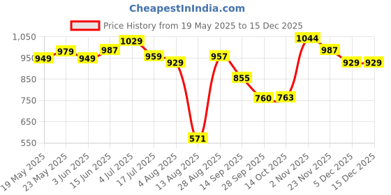 amazon.in turtle Men Knitted Slim Fit Full Sleeve Light Blue Pullover turtle Price History Graph from 19 May 2025 to 15 Dec 2025