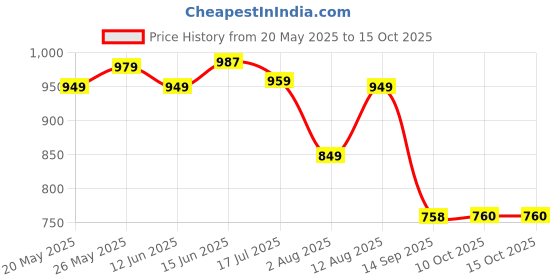 amazon.in turtle Men Knitted Slim Fit Full Sleeve Navy Pullover turtle Price History Graph from 20 May 2025 to 15 Oct 2025