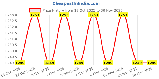 amazon.in turtle Men Knitted Slim Fit Solid Tracksuit || Men's Tracksuit ||Men's Two-Piece Set turtle Price History Graph from 18 Oct 2025 to 30 Nov 2025