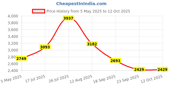 amazon.in turtle Men Knitted Solid Blue Blazer turtle Price History Graph from 5 May 2025 to 12 Oct 2025