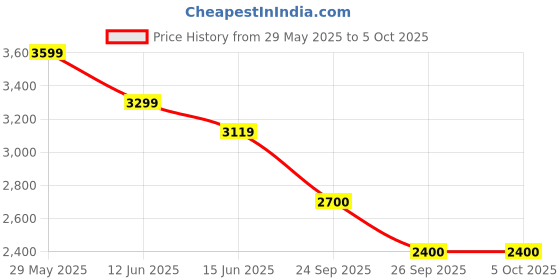 amazon.in turtle Men Knitted Solid Charcoal Blazer turtle Price History Graph from 29 May 2025 to 4 Oct 2025