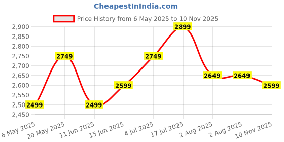 amazon.in turtle Men Knitted Solid Grey Blazer turtle Price History Graph from 6 May 2025 to 10 Nov 2025