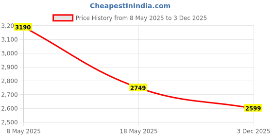 amazon.in turtle Men Knitted Solid Grey Blazer turtle Price History Graph from 8 May 2025 to 3 Dec 2025