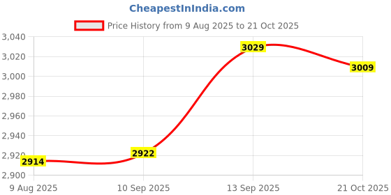 amazon.in turtle Men Knitted Solid Heather Grey Blazer turtle Price History Graph from 9 Aug 2025 to 21 Oct 2025
