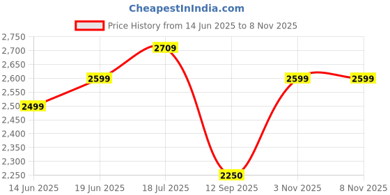 amazon.in turtle Men Knitted Solid Maroon Blazer turtle Price History Graph from 14 Jun 2025 to 6 Nov 2025