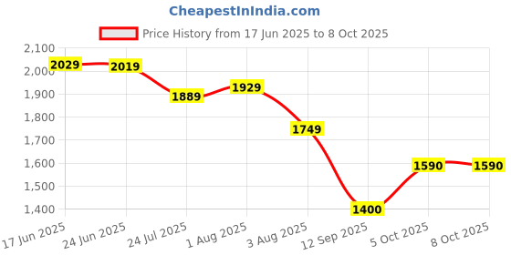 amazon.in turtle Men Knitted Solid Party Nehru Jacket||Ethnic Jacket turtle Price History Graph from 17 Jun 2025 to 7 Oct 2025