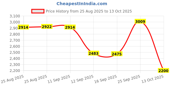 amazon.in turtle Men Knitted Solid Pink Blazer turtle Price History Graph from 25 Aug 2025 to 13 Oct 2025