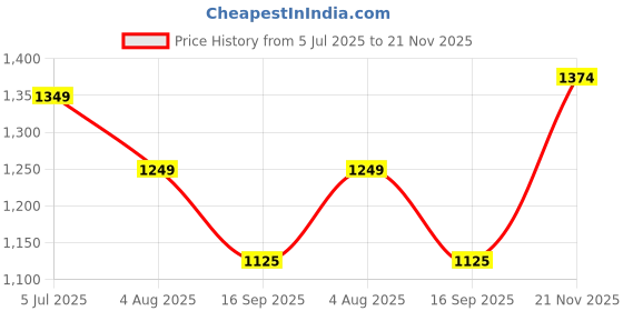 amazon.in turtle Men Knitted Solid Regular Fit Full Sleeve Windcheater Jacket turtle Price History Graph from 5 Jul 2025 to 21 Nov 2025