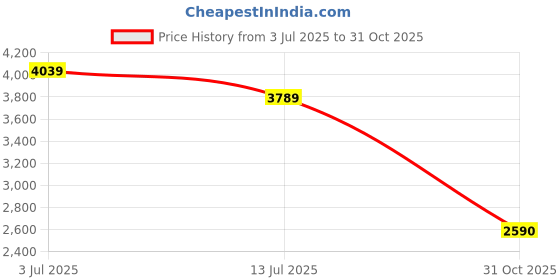 amazon.in turtle Men Knitted Solid Relaxed Fit Grey Blazer||Men's Blazer turtle Price History Graph from 3 Jul 2025 to 31 Oct 2025