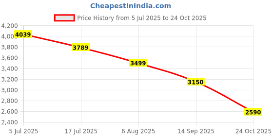 amazon.in turtle Men Knitted Solid Relaxed Fit Grey Blazer||Men's Blazer turtle Price History Graph from 5 Jul 2025 to 24 Oct 2025