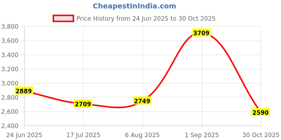 amazon.in turtle Men Knitted Solid Relaxed Fit Grey Melange Blazer||Men's Blazer turtle Price History Graph from 24 Jun 2025 to 30 Oct 2025