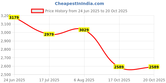 amazon.in turtle Men Knitted Solid Relaxed Fit Grey Melange Blazer||Men's Blazer||Single Breasted Blazer turtle Price History Graph from 24 Jun 2025 to 19 Oct 2025