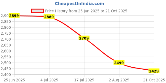amazon.in turtle Men Knitted Solid Rose Pink Blazer turtle Price History Graph from 25 Jun 2025 to 21 Oct 2025